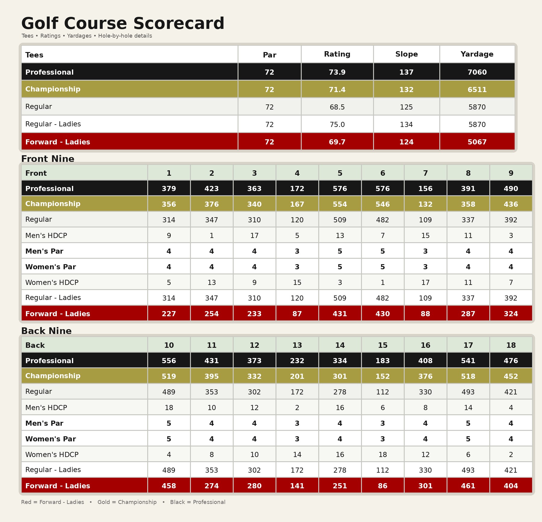 North Course Scorecard